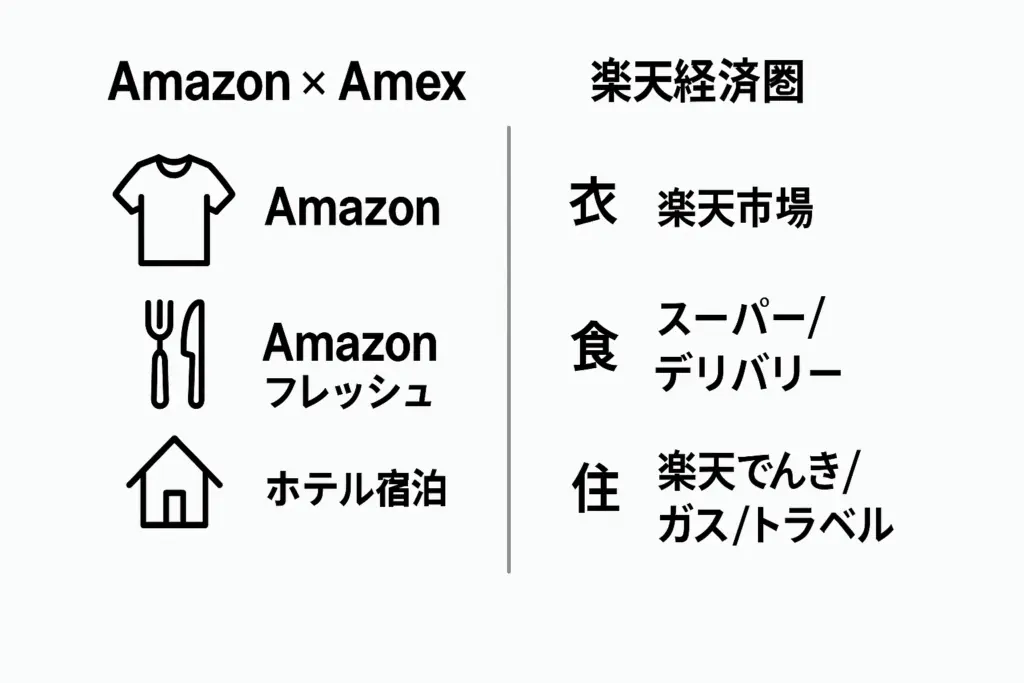 Amazon×アメックスと楽天経済圏を、衣・食・住の3つのカテゴリーで比較した図。Amazonは日用品やフレッシュ、ホテル宿泊に、楽天は市場、スーパー、でんき・ガス・トラベルに対応する様子を示している。