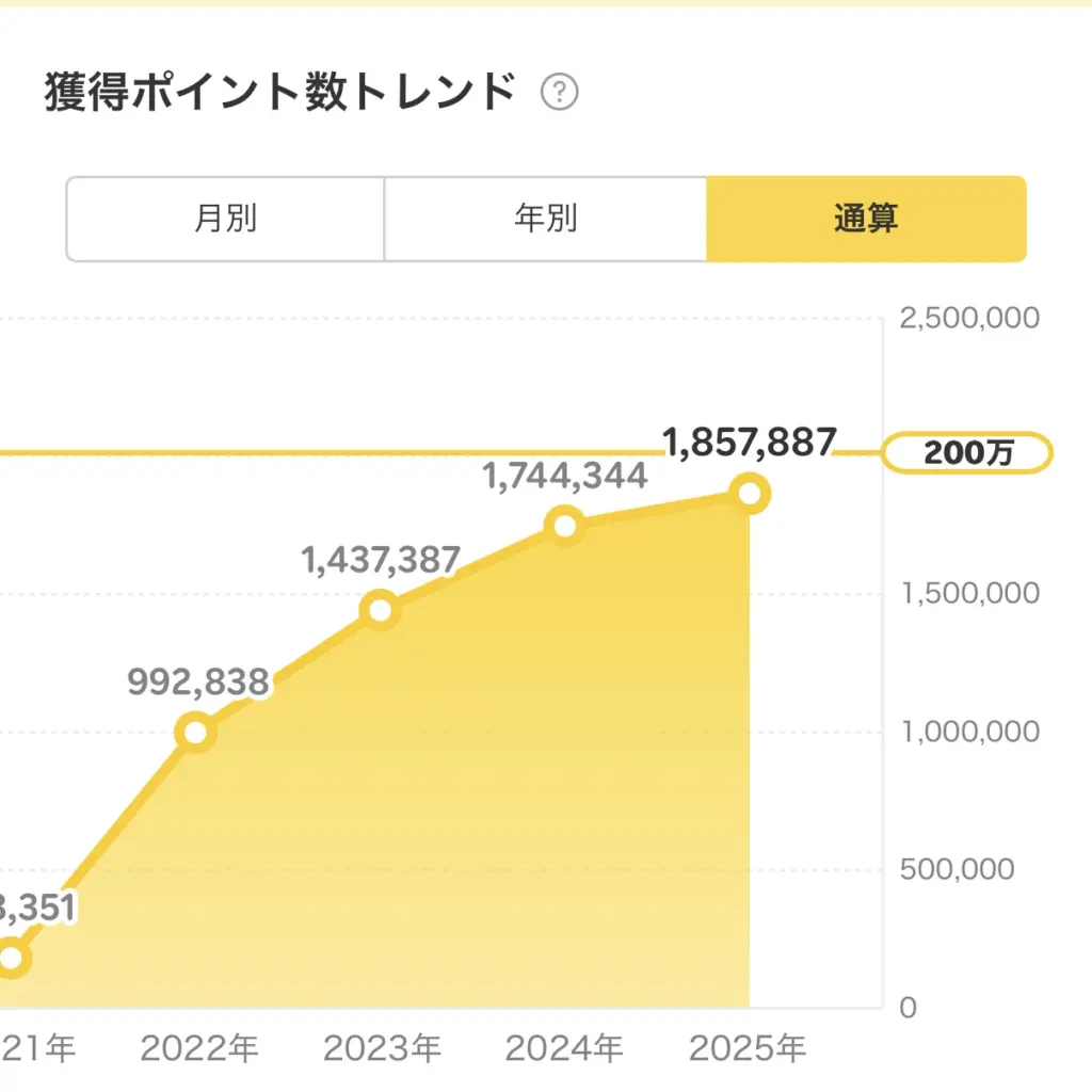 累計で約185万ポイントを獲得した楽天ポイントの推移グラフ。2022年に約99万ポイント、2023年に約143万ポイント、2024年に約174万ポイントを達成し、2025年には185万ポイントを突破。