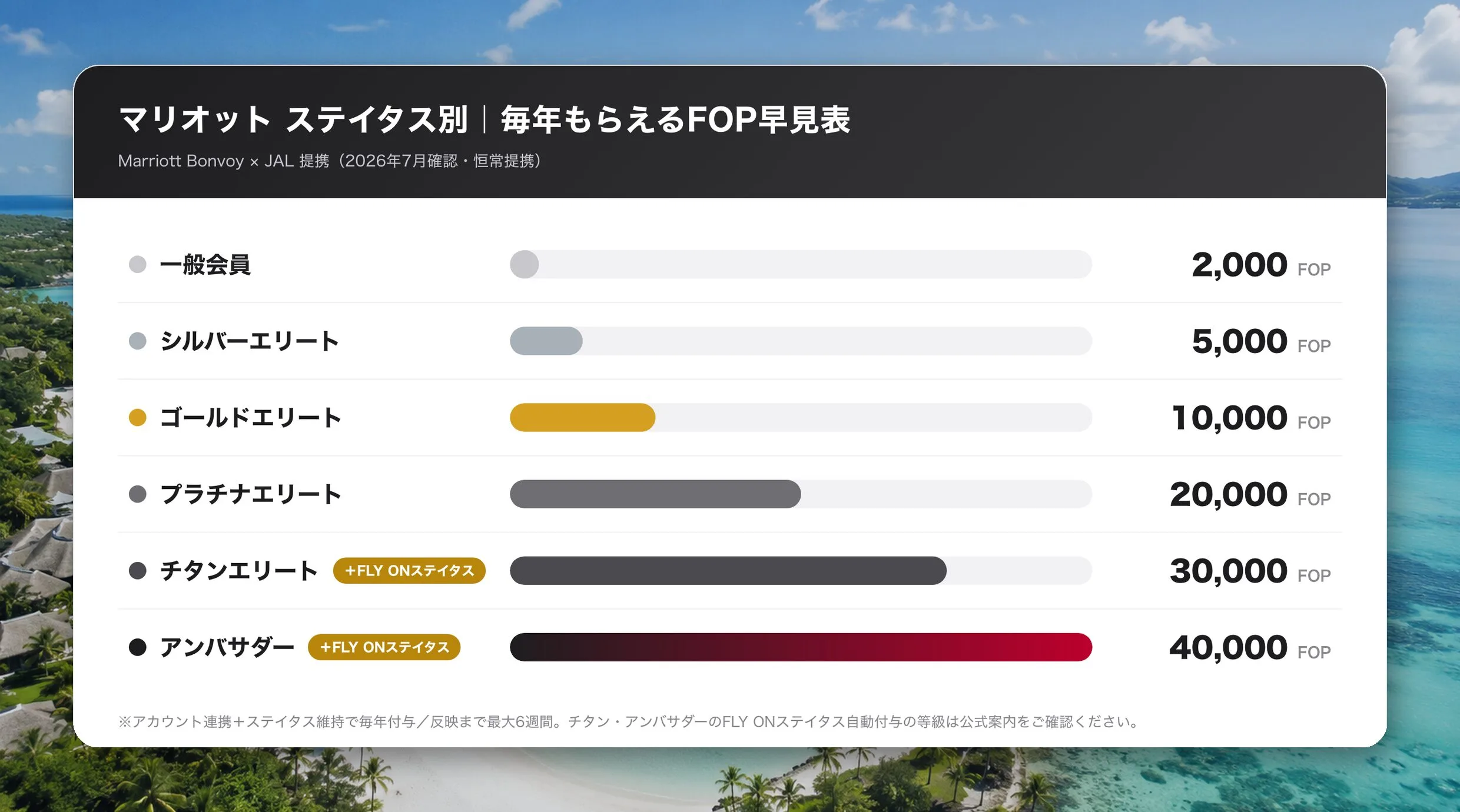 マリオットのステイタス別にもらえるFOP早見表（2026年）。一般会員2000FOPからアンバサダー40000FOPまで