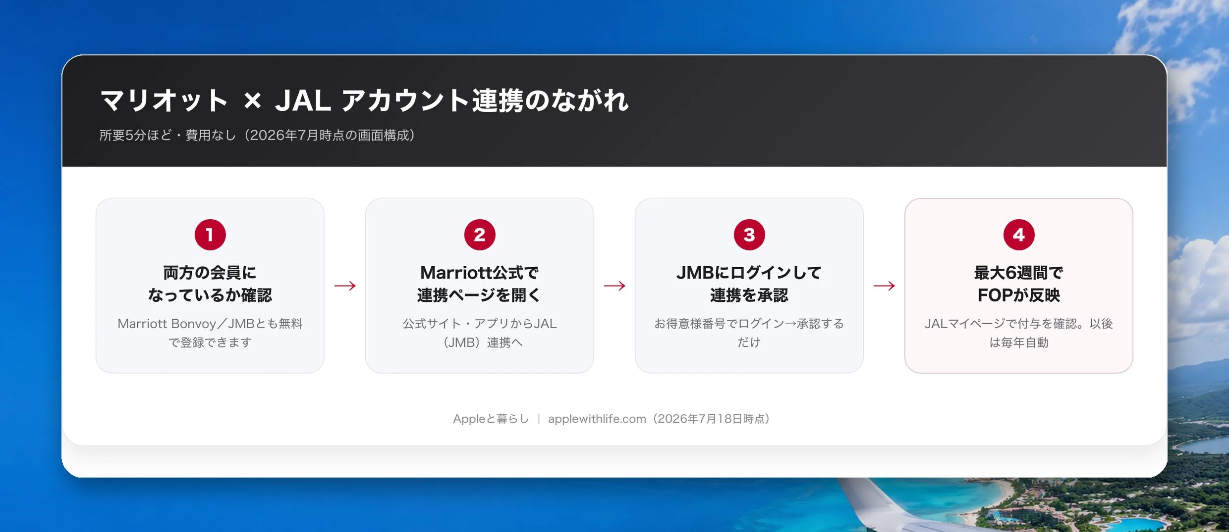 マリオットとJALのアカウント連携手順の図解（4ステップ・最大6週間で反映）
